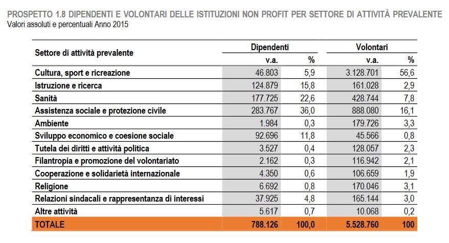 Le volontariat culturel : en Italie, il représente 57% du total, et pour chaque travailleur à but non lucratif, il y a 67 volontaires.