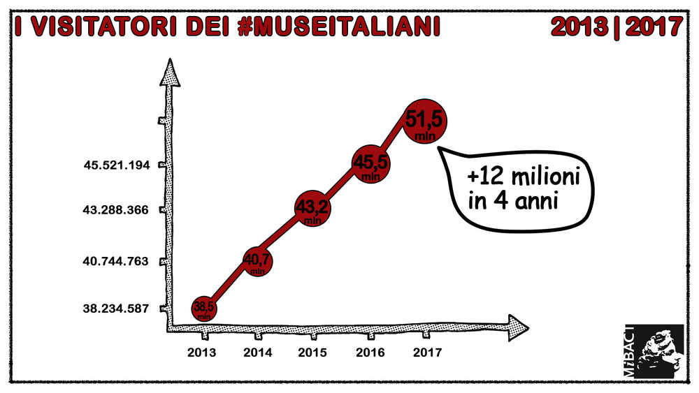 Dati dei visitatori nei musei italiani negli ultimi anni. Immagine diffusa dal MiBACT