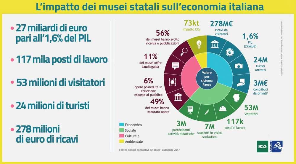 I musei statali generano 117mila posti di lavoro e 27 miliardi di euro sul PIL. Ecco lo studio di BCG
