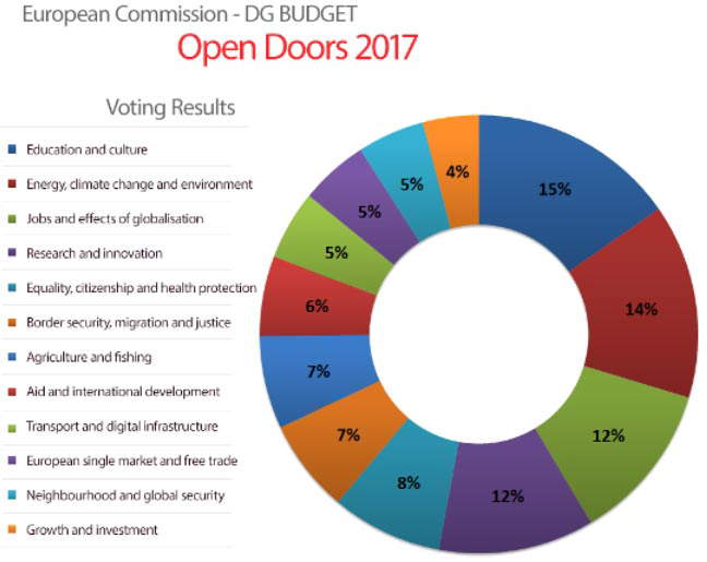 Le priorità d'investimento in Europa secondo i cittadini europei. Fonte: Commissione Europea
Le priorità d'investimento in Europa secondo i cittadini europei. Fonte: Commissione Europea