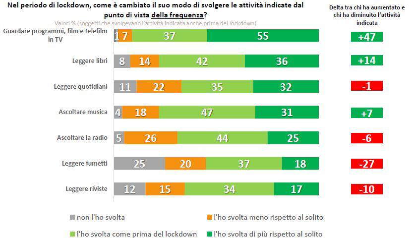 Fig. 1 – Le attività legate alla cultura Fig. 1 – Le attività legate alla cultura