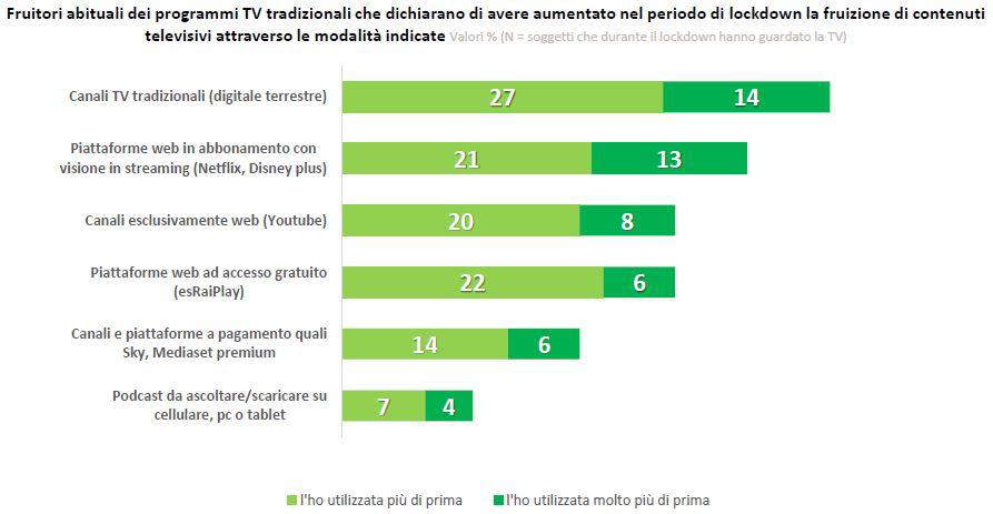 Fig. 2 – Le modalità di fruizione dei contenuti televisivi Fig. 2 – Le modalità di fruizione dei contenuti televisivi