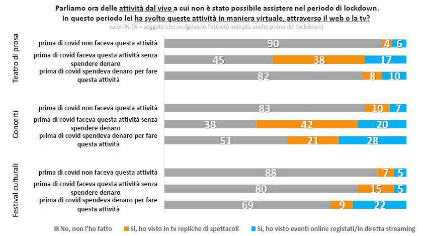 Fig. 4 – Gli spettacoli dal vivo in digitale Fig. 4 – Gli spettacoli dal vivo in digitale