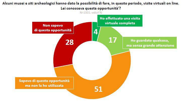 Fig. 5 – Le visite virtuali a musei e siti archeologici Fig. 5 – Le visite virtuali a musei e siti archeologici