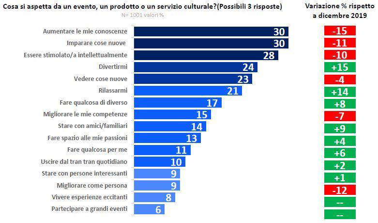 Fig. 6 – Le aspettative sulle attività culturali Fig. 6 – Le aspettative sulle attività culturali