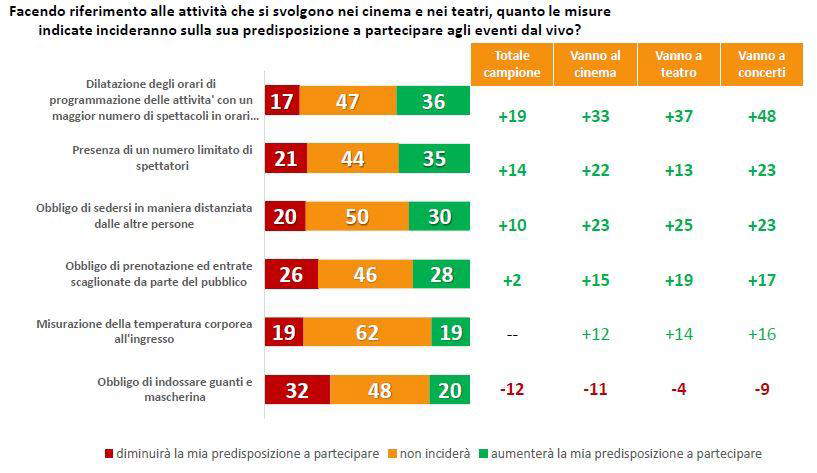Fig. 7 – L’impatto delle misure di prevenzione sulla partecipazione a spettacoli dal vivo Fig. 7 – L’impatto delle misure di prevenzione sulla partecipazione a spettacoli dal vivo