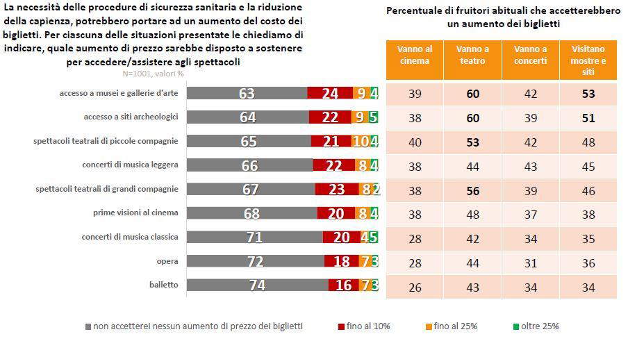 Fig. 8 – Il gradimento sull'ipotesi di aumento dei biglietti Fig. 8 – Il gradimento sull'ipotesi di aumento dei biglietti
