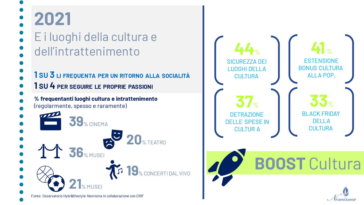 I dati del rapporto Nomisma/CRIF