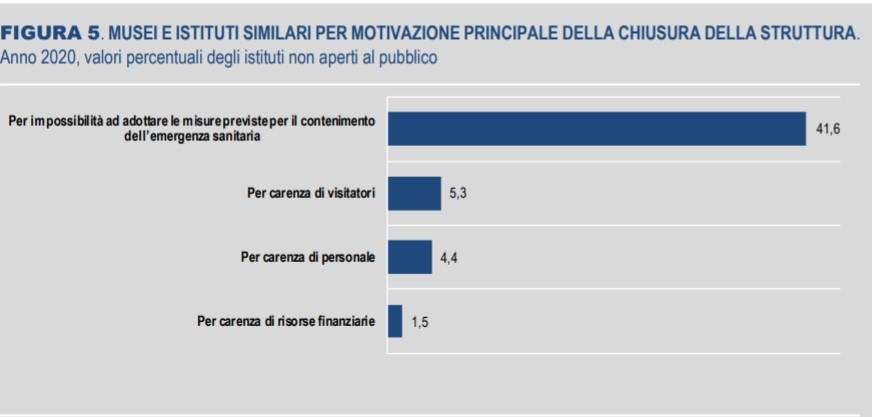 Istat, Museums 2020: 8% did not reopen after forced closure. Here are the reasons