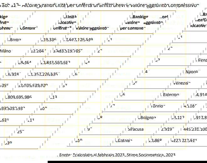 Tab 12 - Some major cities by short rental supply and overall value added