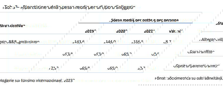Tab. 3 - Breakdown of average expenditure by type of accommodation