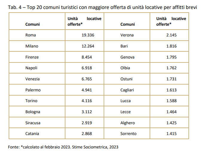 Tab 4 - Top 20 tourist municipalities with the largest supply of rental units for short-term rentals