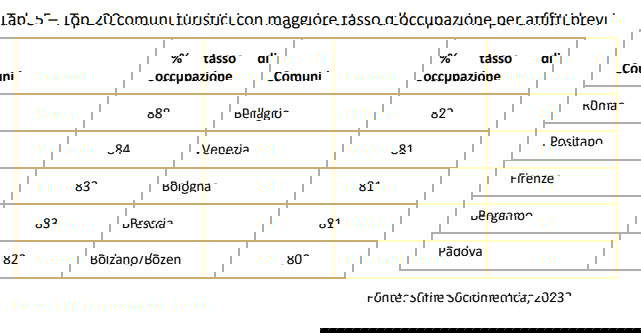 Tab 5 - Top 20 tourist municipalities with highest occupancy rate for short rentals