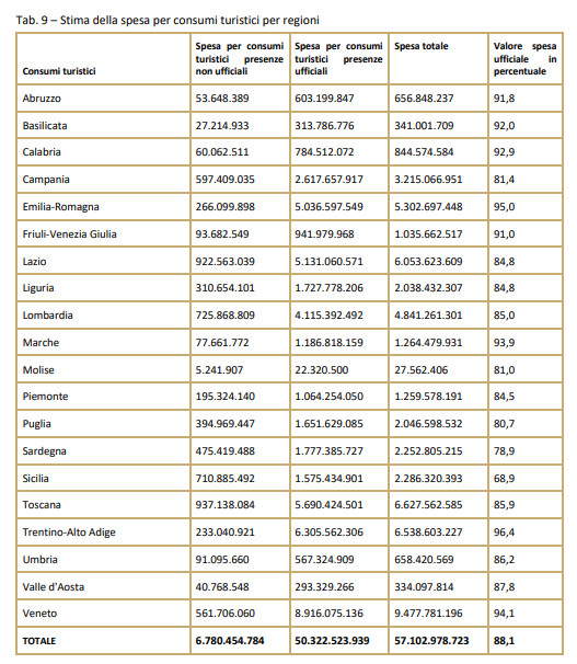 Tab. 9 - Estimated tourist consumption expenditure by region