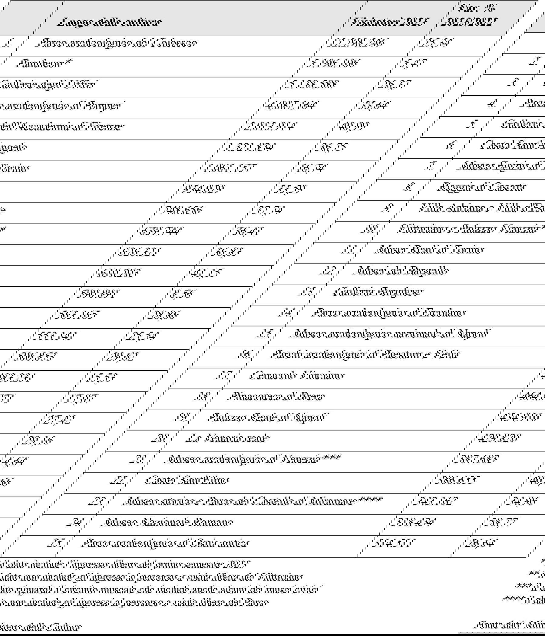 I musei statali pi&ugrave; visitati del 2023