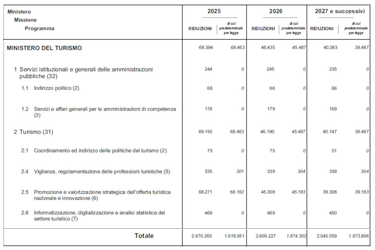 Reductions to Ministry of Tourism spending