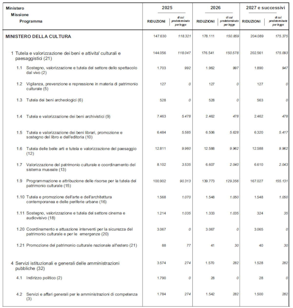 Reductions to Ministry of Culture spending